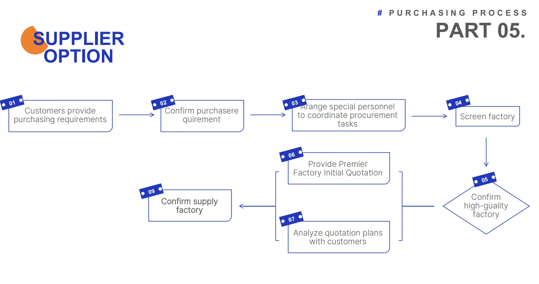 Supplier Selection Flowchart